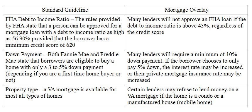 Mortgage Overlay Examples